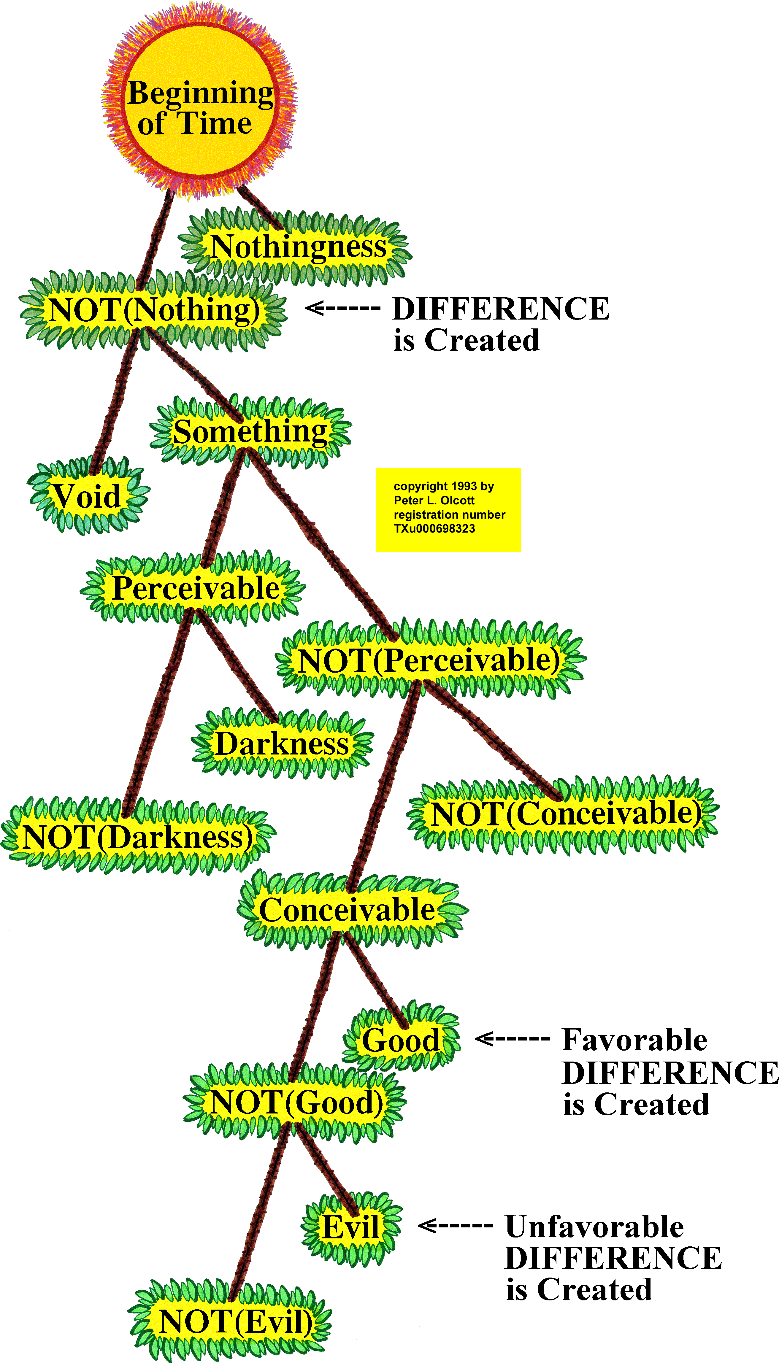 The tree of knowledge of Good and Evil